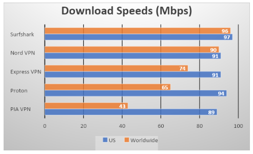 fastest VPN