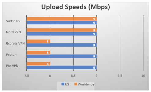 fastest vpn provider