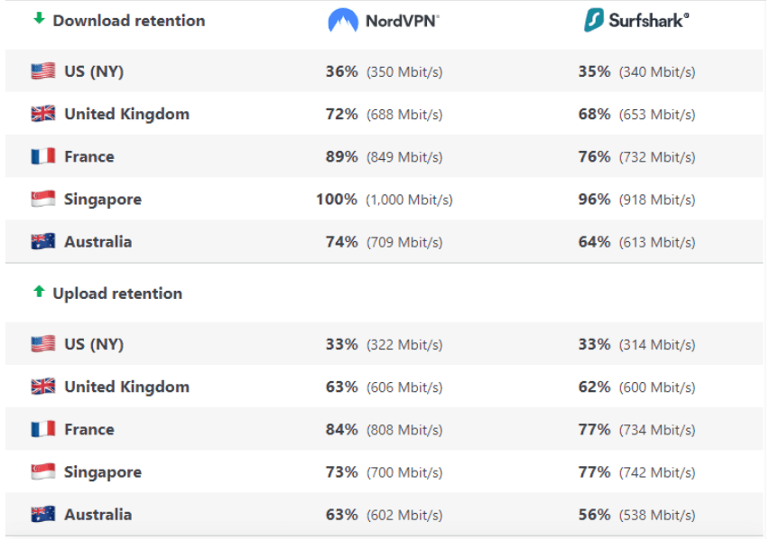 Which Of These Faster Connection Speed